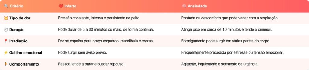 Infarto e ansiedade