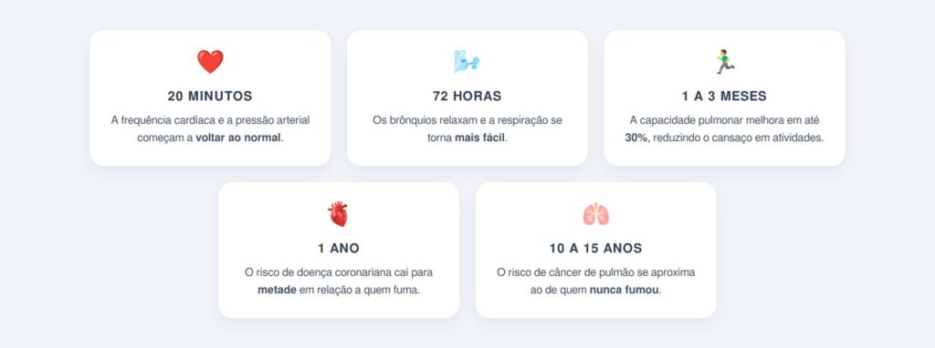 A linha do tempo da recuperação pulmonar após parar de fumar