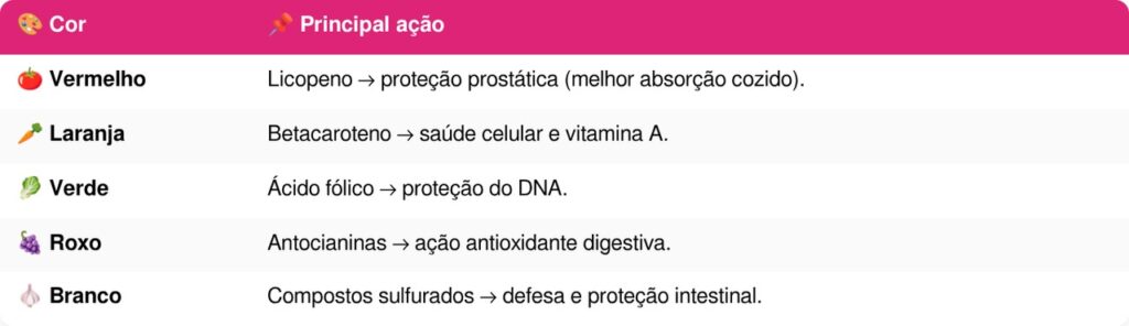 cores dos alimentos