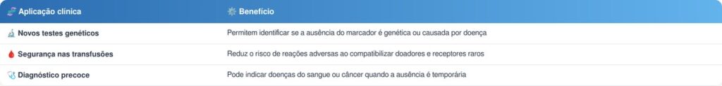 novo grupo sanguíneo