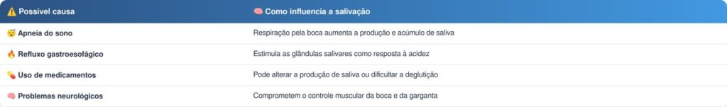 Saliva noturna
