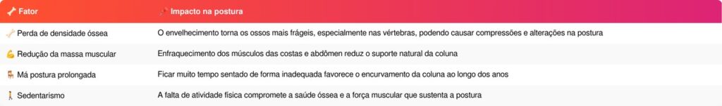 Perda da altura