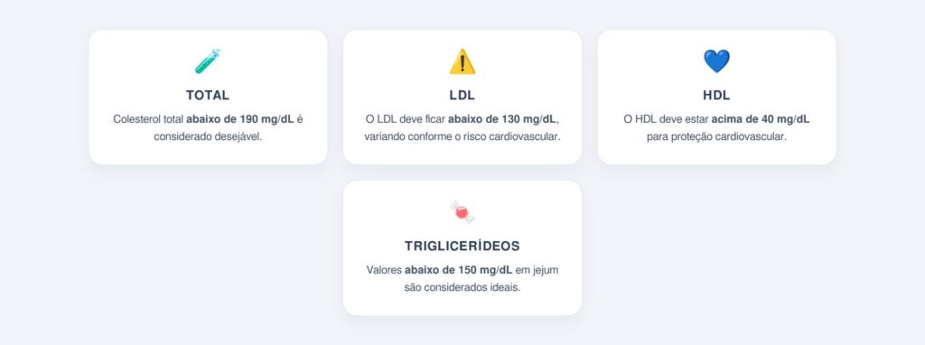 Quais exames detectam o colesterol elevado?