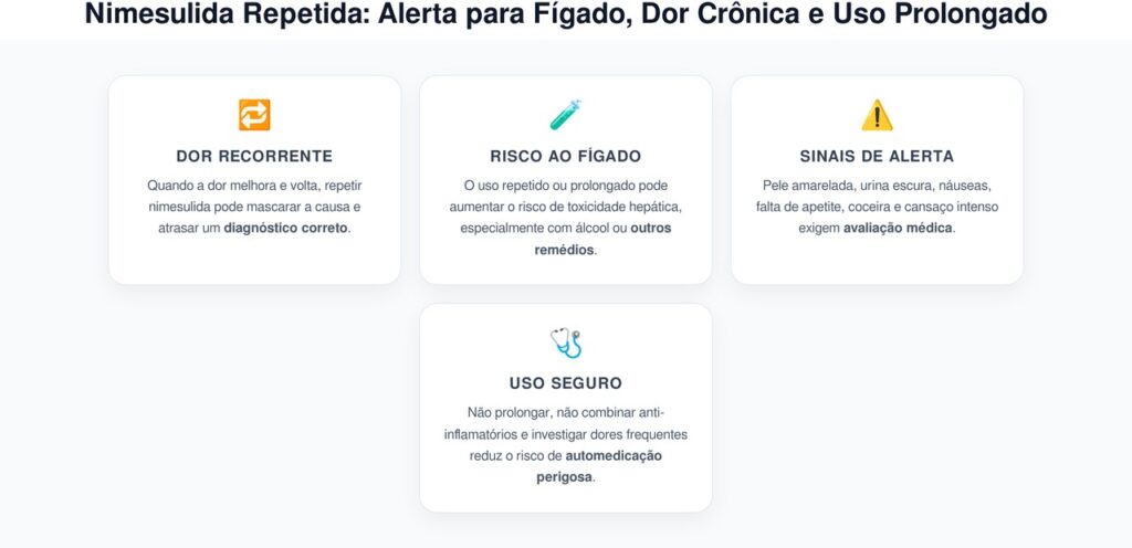 Nimesulida Repetida: Alerta para Fígado, Dor Crônica e Uso Prolongado