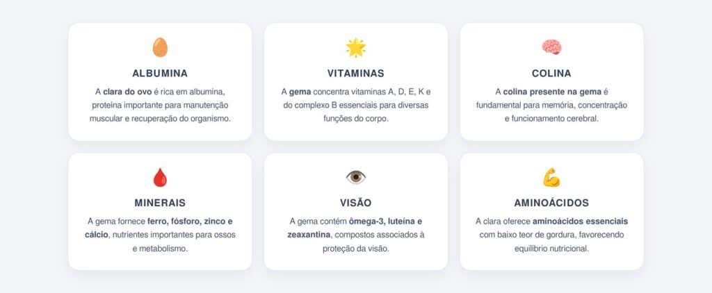 Quais nutrientes cada parte do ovo concentra?