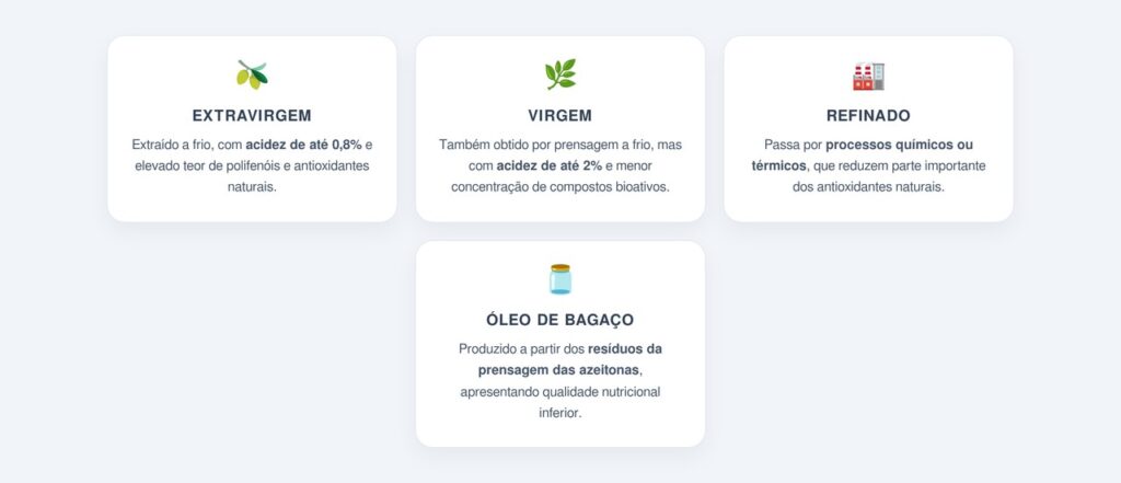 O que diferencia o azeite extravirgem dos outros tipos?