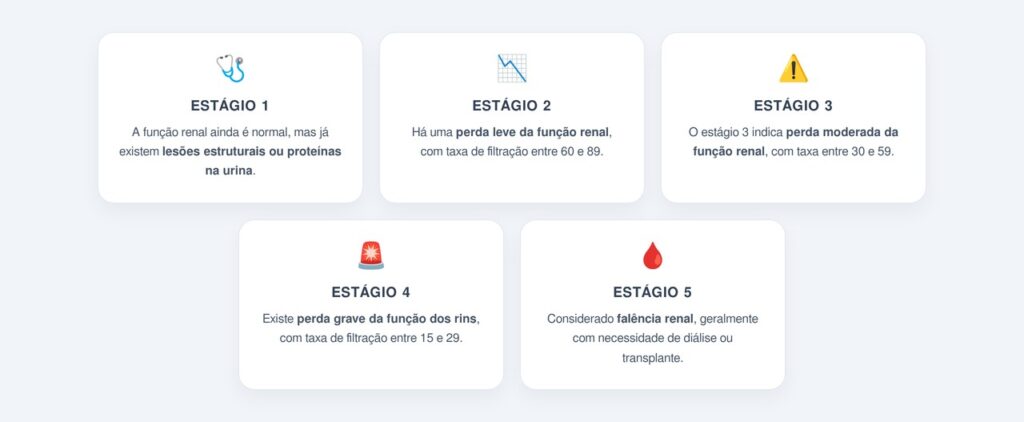 Quais são os estágios da doença renal?