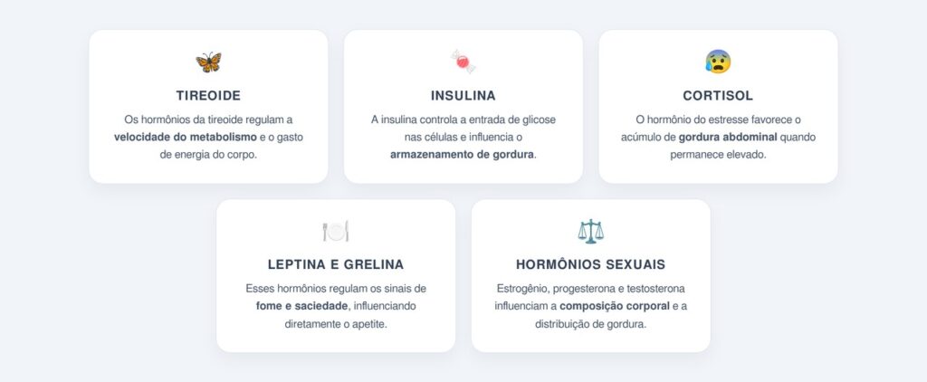 Quais hormônios influenciam o ganho de peso?