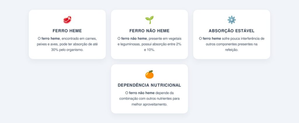 Qual a diferença entre ferro heme e ferro não heme?