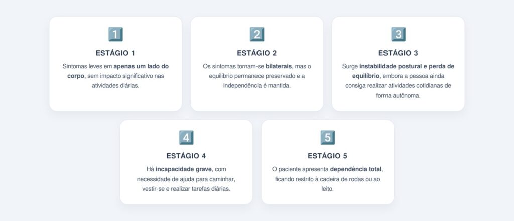 Como a escala de Hoehn e Yahr classifica a doença?