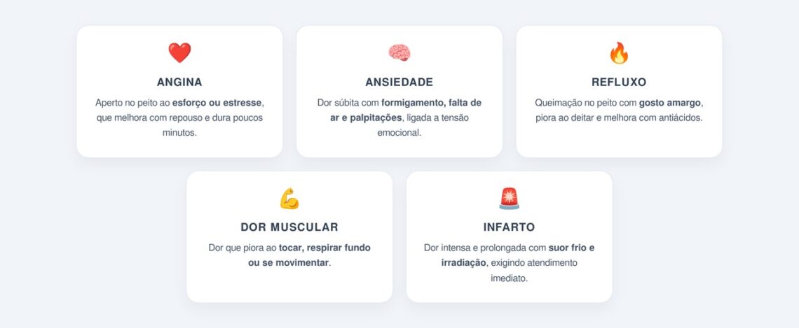 Como é a dor no peito causada por angina em estágio inicial e como ...