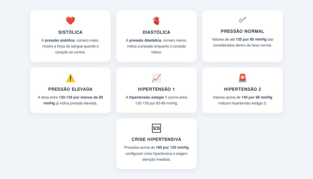 O que os números da pressão significam?