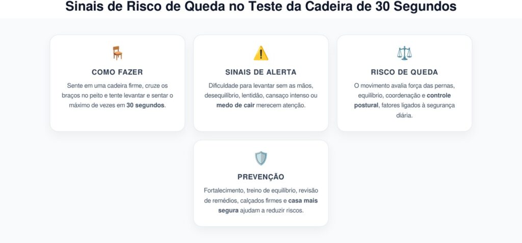 Sinais de Risco de Queda no Teste da Cadeira de 30 Segundos