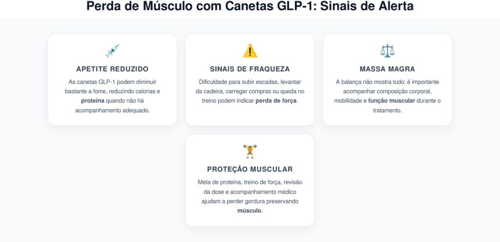 Perda de Músculo com Canetas GLP-1: Sinais de Alerta
