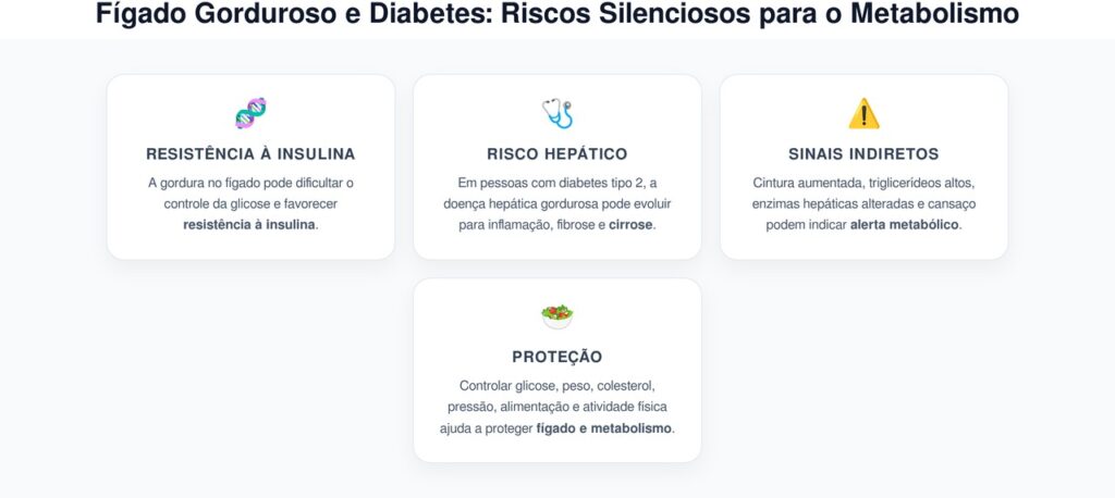 Fígado Gorduroso e Diabetes: Riscos Silenciosos para o Metabolismo