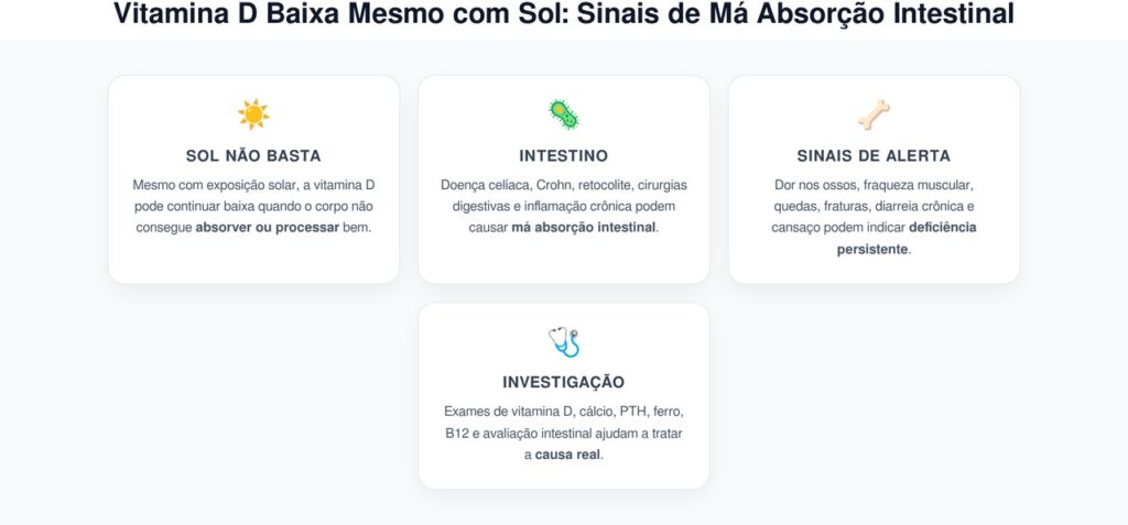 Vitamina D Baixa Mesmo com Sol: Sinais de Má Absorção Intestinal