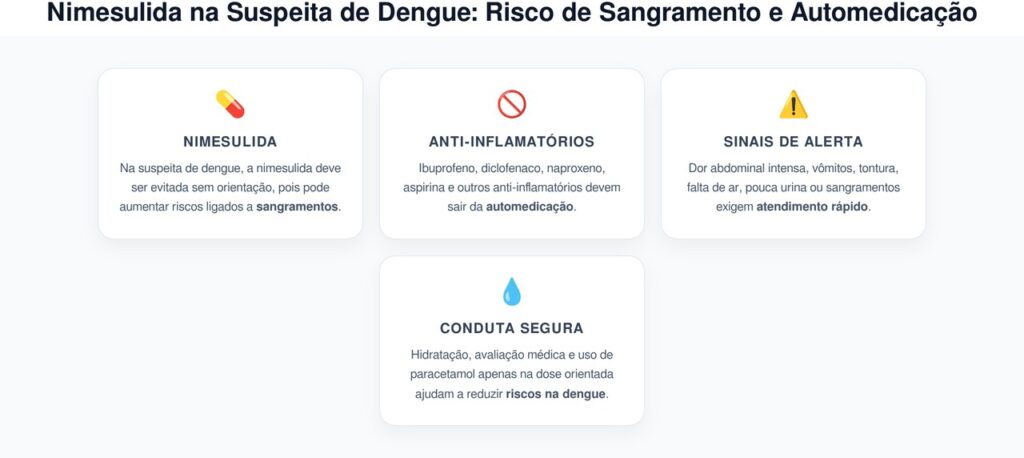Nimesulida na Suspeita de Dengue: Risco de Sangramento e Automedicação