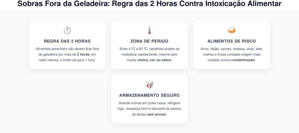 Sobras Fora da Geladeira: Regra das 2 Horas Contra Intoxicação Alimentar