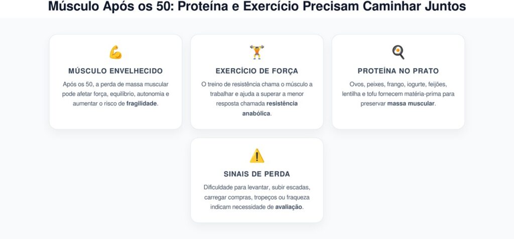 Músculo Após os 50: Proteína e Exercício Precisam Caminhar Juntos