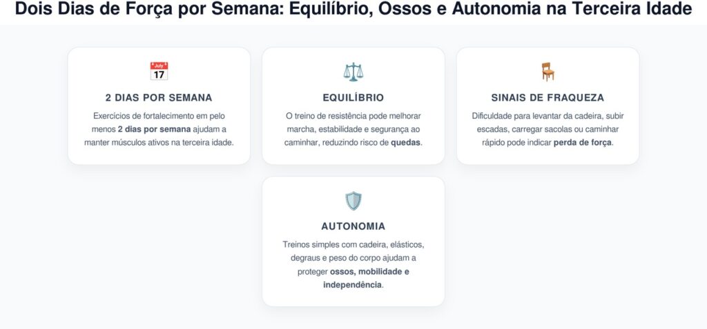 Dois Dias de Força por Semana: Equilíbrio, Ossos e Autonomia na Terceira Idade