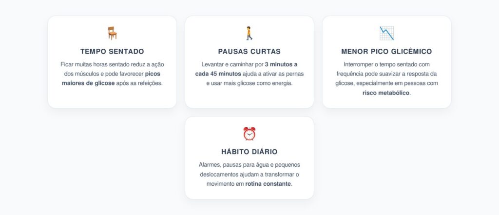 Pausas de 3 Minutos Sentado: O Efeito na Glicose Após as Refeições