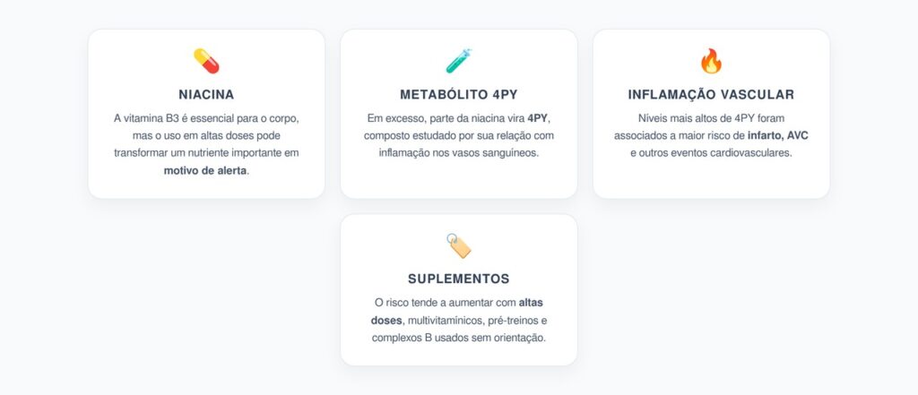 Niacina em Excesso: A Vitamina B3 que Pode Acender Alerta nas Artérias