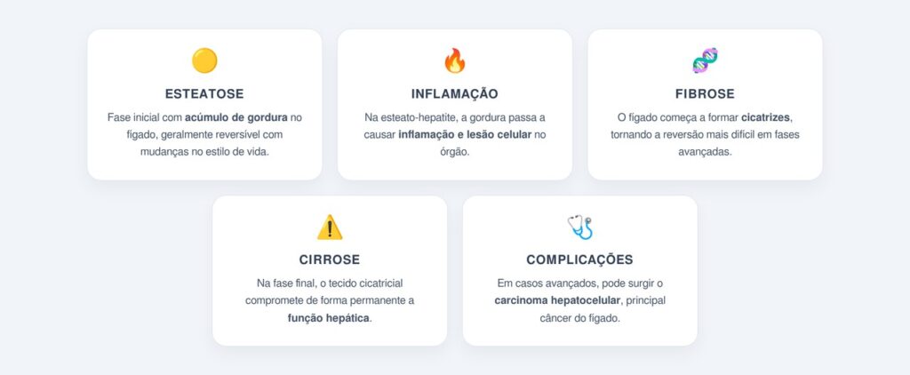 Quais são os estágios da doença?