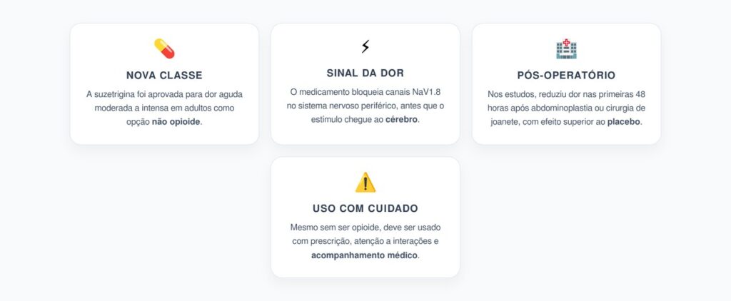 Dor Aguda sem Opioide: A Nova Classe de Analgésico Aprovada pela FDA