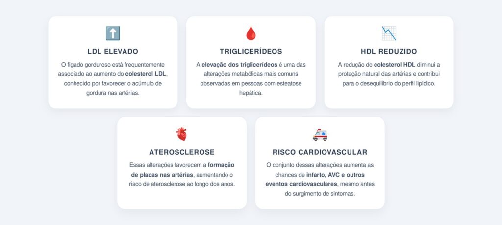 Como o fígado gorduroso afeta o perfil lipídico?