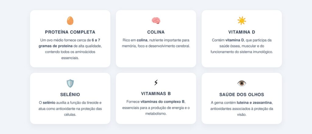 Quais nutrientes o ovo oferece em uma única unidade?