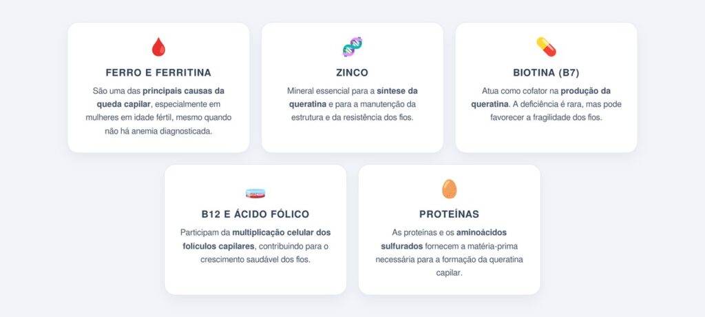 Quais outras deficiências contribuem para a queda capilar?