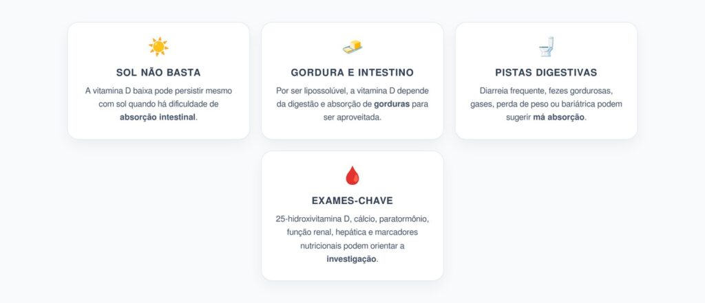 Vitamina D Baixa que Não Melhora: Quando Suspeitar do Intestino