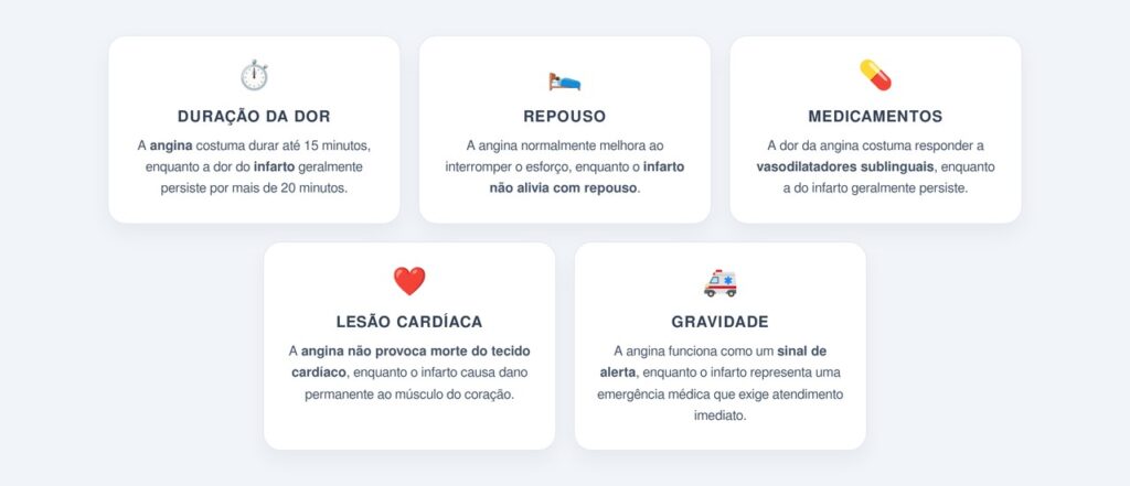 Quais são as principais diferenças entre infarto e angina?