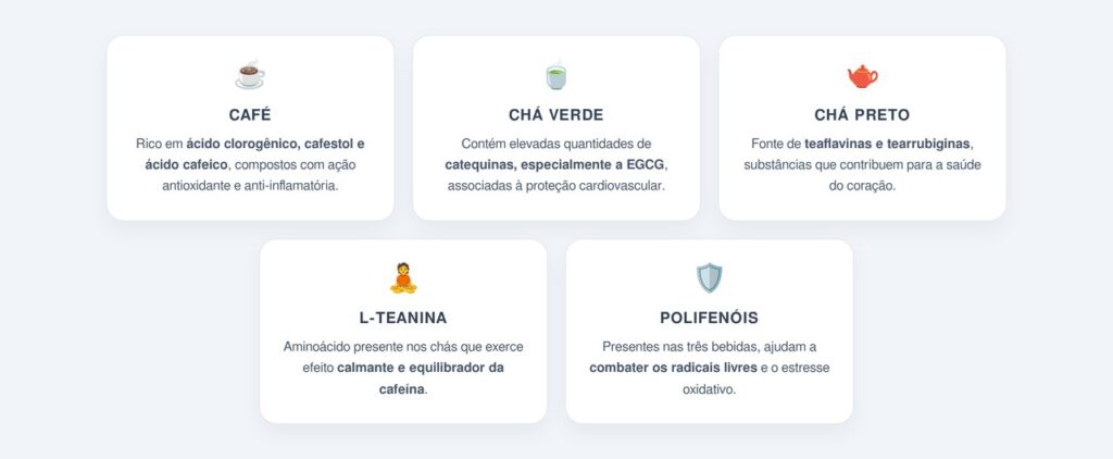 Quais antioxidantes estão presentes em cada bebida?