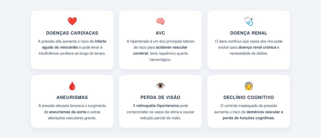 Quais são as complicações da pressão alta sem controle?