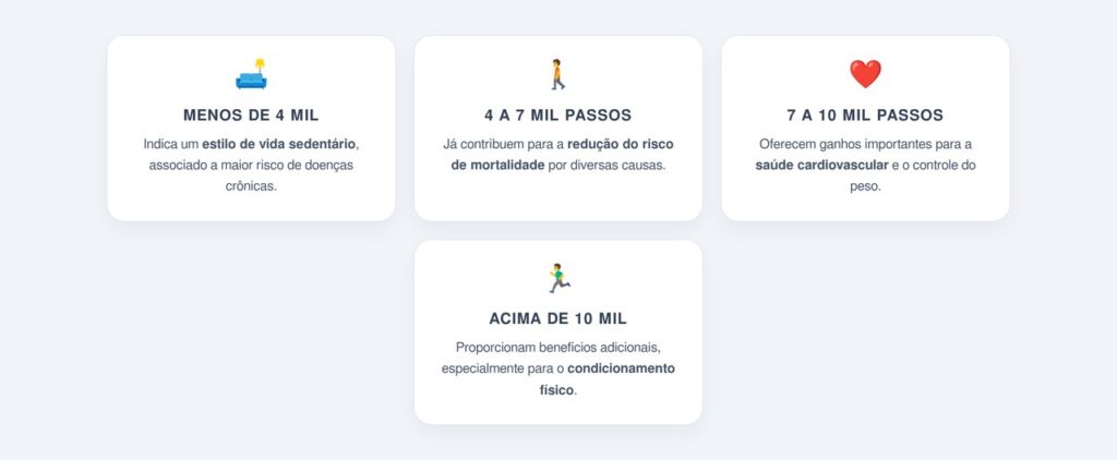Quantos passos por dia trazem benefícios à saúde?