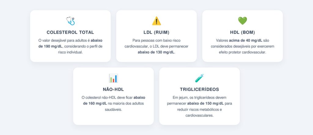 Quais são os valores de referência do colesterol?