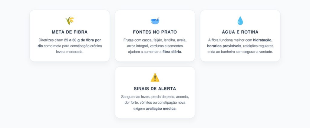 <div style="display: flex; flex-wrap: wrap; gap: 20px; justify-content: center; font-family: 'Segoe UI', Roboto, Helvetica, sans-serif; padding: 40px; background-color: #f8fafc;"> <div style="flex: 1; min-width: 250px; max-width: 280px; background: #ffffff; border: 1px solid #e2e8f0; padding: 25px; border-radius: 20px; box-shadow: 0 10px 25px rgba(0,0,0,0.05); text-align: center;"> <div style="font-size: 32px; margin-bottom: 15px;">🌾</div> <h3 style="color: #334155; font-size: 1.1em; margin-bottom: 12px; letter-spacing: 1px;">META DE FIBRA</h3> <p style="color: #475569; font-size: 0.95em; line-height: 1.6; margin: 0;">Diretrizes citam <strong>25 a 30 g de fibra por dia</strong> como meta para constipação crônica leve a moderada.</p> </div> <div style="flex: 1; min-width: 250px; max-width: 280px; background: #ffffff; border: 1px solid #e2e8f0; padding: 25px; border-radius: 20px; box-shadow: 0 10px 25px rgba(0,0,0,0.05); text-align: center;"> <div style="font-size: 32px; margin-bottom: 15px;">🥣</div> <h3 style="color: #334155; font-size: 1.1em; margin-bottom: 12px; letter-spacing: 1px;">FONTES NO PRATO</h3> <p style="color: #475569; font-size: 0.95em; line-height: 1.6; margin: 0;">Frutas com casca, feijão, lentilha, aveia, arroz integral, verduras e sementes ajudam a aumentar a <strong>fibra diária</strong>.</p> </div> <div style="flex: 1; min-width: 250px; max-width: 280px; background: #ffffff; border: 1px solid #e2e8f0; padding: 25px; border-radius: 20px; box-shadow: 0 10px 25px rgba(0,0,0,0.05); text-align: center;"> <div style="font-size: 32px; margin-bottom: 15px;">💧</div> <h3 style="color: #334155; font-size: 1.1em; margin-bottom: 12px; letter-spacing: 1px;">ÁGUA E ROTINA</h3> <p style="color: #475569; font-size: 0.95em; line-height: 1.6; margin: 0;">A fibra funciona melhor com <strong>hidratação, horários previsíveis</strong>, refeições regulares e ida ao banheiro sem segurar a vontade.</p> </div> <div style="flex: 1; min-width: 250px; max-width: 280px; background: #ffffff; border: 1px solid #e2e8f0; padding: 25px; border-radius: 20px; box-shadow: 0 10px 25px rgba(0,0,0,0.05); text-align: center;"> <div style="font-size: 32px; margin-bottom: 15px;">⚠️</div> <h3 style="color: #334155; font-size: 1.1em; margin-bottom: 12px; letter-spacing: 1px;">SINAIS DE ALERTA</h3> <p style="color: #475569; font-size: 0.95em; line-height: 1.6; margin: 0;">Sangue nas fezes, perda de peso, anemia, dor forte, vômitos ou constipação nova exigem <strong>avaliação médica</strong>.</p> </div> </div>Intestino Preso: Meta de Fibra Para Aliviar a Constipação