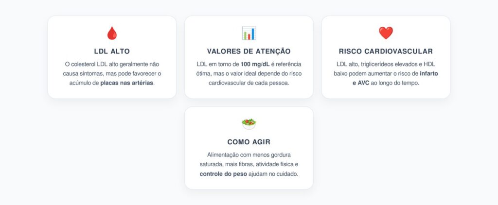 Colesterol LDL Alto: Valores e Riscos Silenciosos para o Coração