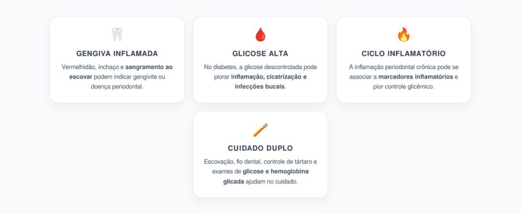 Gengiva Inflamada e Diabetes: Saúde Bucal, Glicose e Inflamação