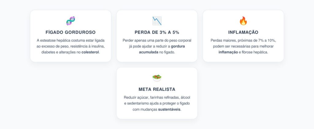 Fígado Gorduroso: Perder 3% a 5% do Peso Já Pode Reduzir Gordura no Fígado