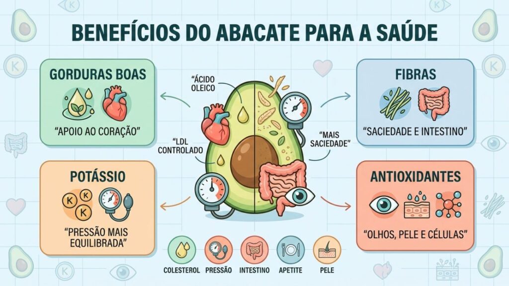 Gorduras boas, fibras, potássio e antioxidantes explicam os benefícios do abacate.