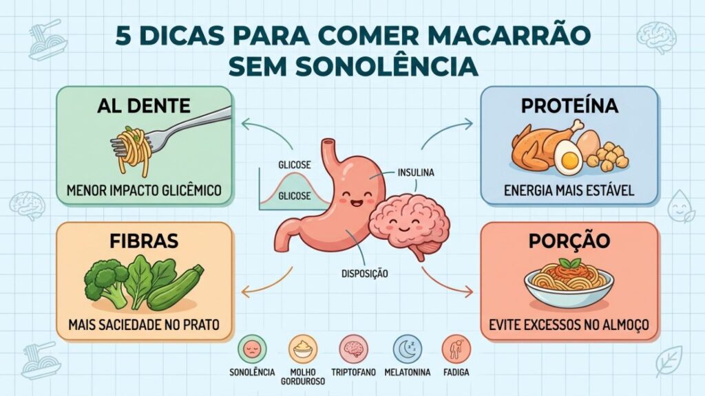 Al dente, proteína, fibras e porção controlada reduzem a sonolência.