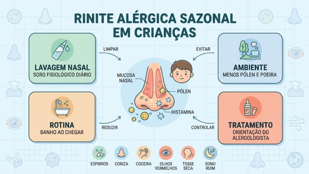 Lavagem nasal, ambiente, rotina e tratamento controlam crises sazonais.