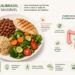 Combinar proteína com alimentos ricos em fibras ajuda a proteger o intestino.