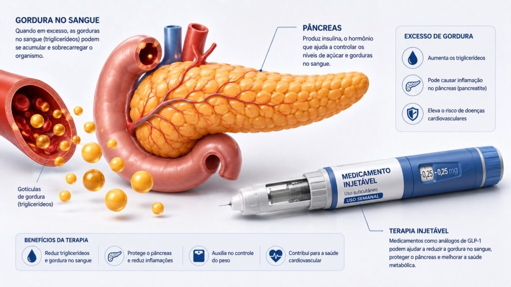 A injeção mensal mira a redução de triglicérides e do risco de pancreatite.