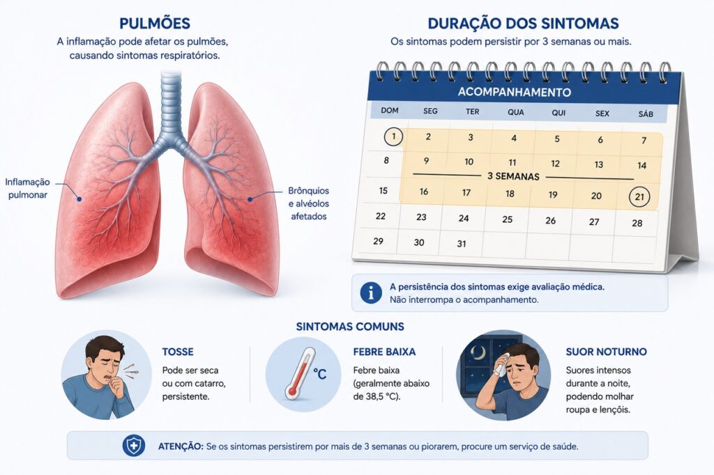 A tosse persistente associada a outros sintomas pode indicar necessidade de investigar tuberculose.