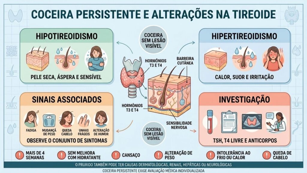 Hipotireoidismo, hipertireoidismo, sintomas associados e exames orientam a investigação do prurido.