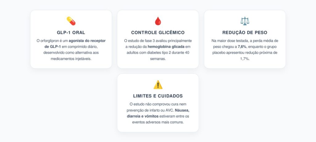 Orforglipron: Pílula de GLP-1 Reduz Glicose e Peso em 40 Semanas