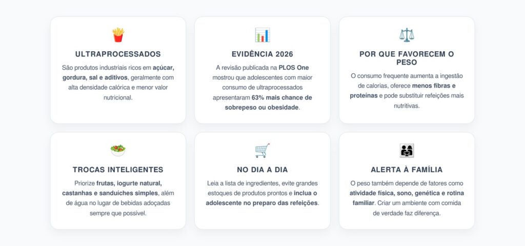 Ultraprocessados na Adolescência: 63% Mais Chance de Excesso de Peso, Segundo Revisão de 2026
